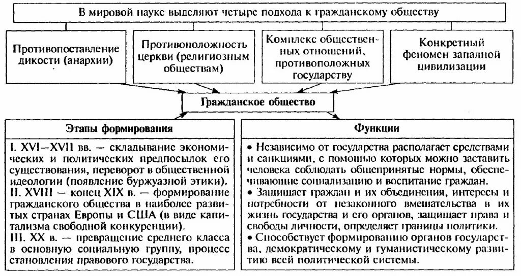 Функции правового государства ЕГЭ Обществознание. Функции гражданского общества таблица. Функции государства по отношению к гражданскому обществу таблица. Гражданское общество таблица.