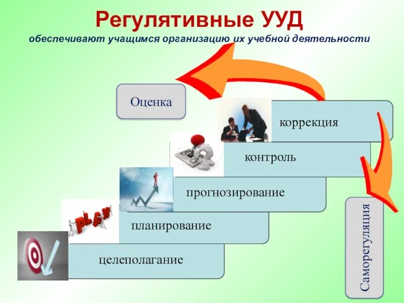 Регулятивные ууд это. Регулятивные УУД. Формы регулятивной деятельности учащихся. Целеполагание прогнозирование планирование. Целеполагание прогнозирование коррекция оценка.