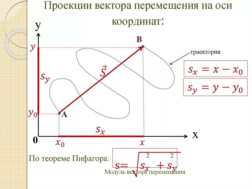 Проекции на оси координат. Проекция вектора перемещения на оси координат. Как определить проекцию перемещения. Проекция вектора перемещения на ось х формула. Как определить модуль вектора перемещения на оси координат.