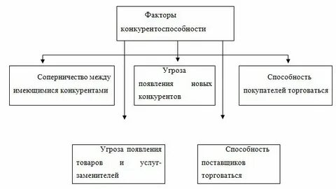 Конкурентоспособность организации определение