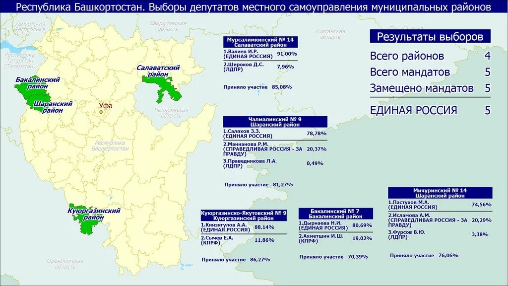 Результаты выборов в ростовской области 2023. Предварительные Результаты выборов в субъектах Российской Федерации. Итоги выборов в Республике Башкортостан. Итоги выборов в Ульяновске. Даты выборов депутатов.