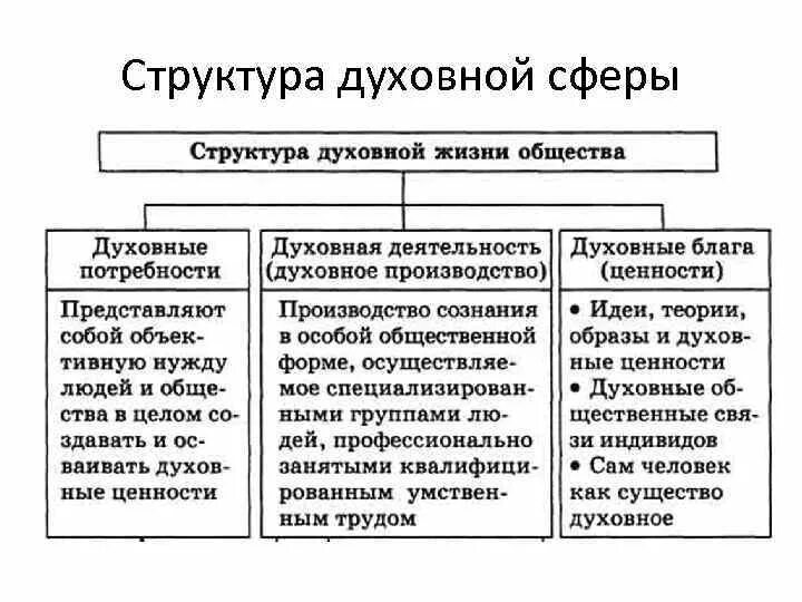 Духовная жизнь компоненты. Духовная сфера жизни общества структура. Составляющие структуры духовной сферы. Какова структура духовной жизни общества. Духовная культура личности и общества таблица.