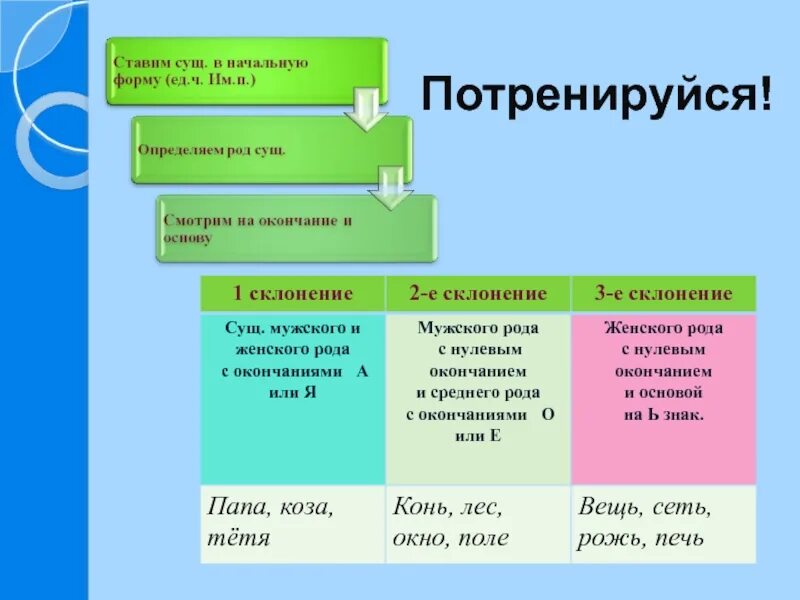 Имя существительное 1 склонение мужской род. Мужской род нулевое окончание. Существительные мужского рода с нулевым окончанием. Слова женского рода с нулевым окончанием. Существительное мужского рода с нулевым окончанием.