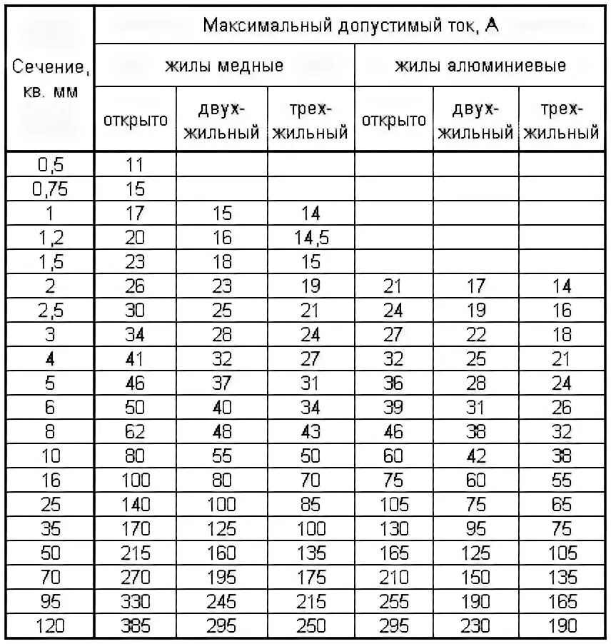 Таблица мощности кабеля автоматов. Таблица сечения кабеля СИП 4. Таблица выбора сечения кабеля по току и мощности СИП. Таблица нагрузок кабеля по сечению СИП-4. Таблица мощности кабеля по сечению и автоматов.