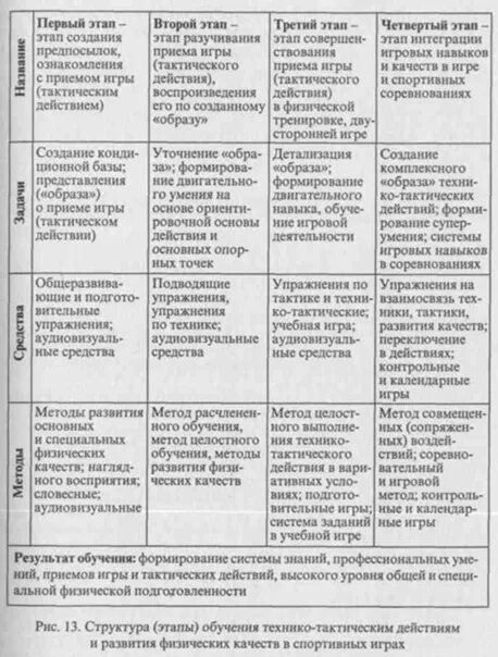 Этапы обучения этап начального разучивания. Последовательность этапов процесса обучения физическим упражнениям. Последовательность процесса обучения двигательному действию. Этапы изучения двигательного действия. Этапы обучения двигательным действиям.