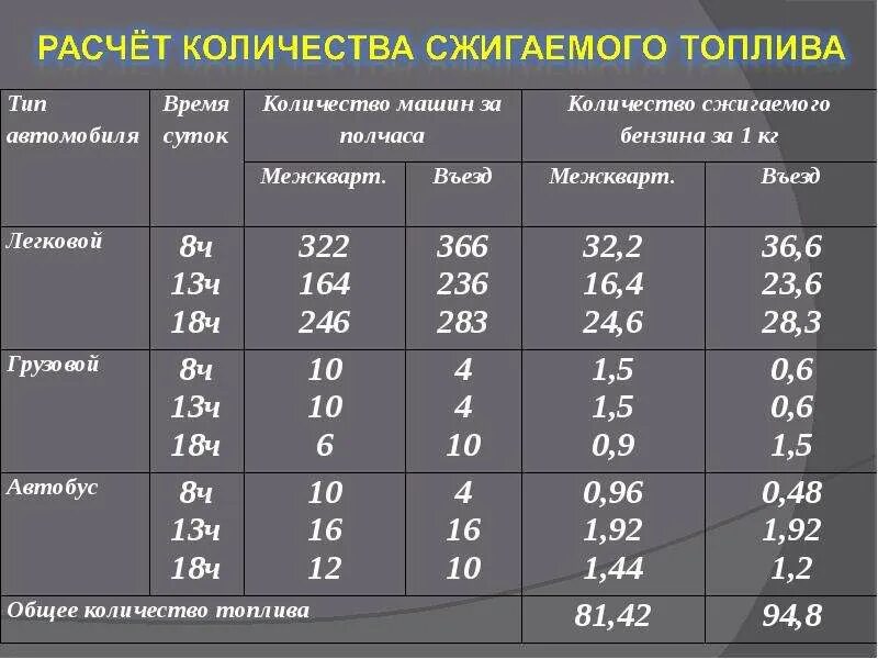 Сколько в кг бензина. Как рассчитать топливо. Как рассчитать количество топлива. Расчет топлива как рассчитать. Как посчитать пережог топлива на автомобиле.