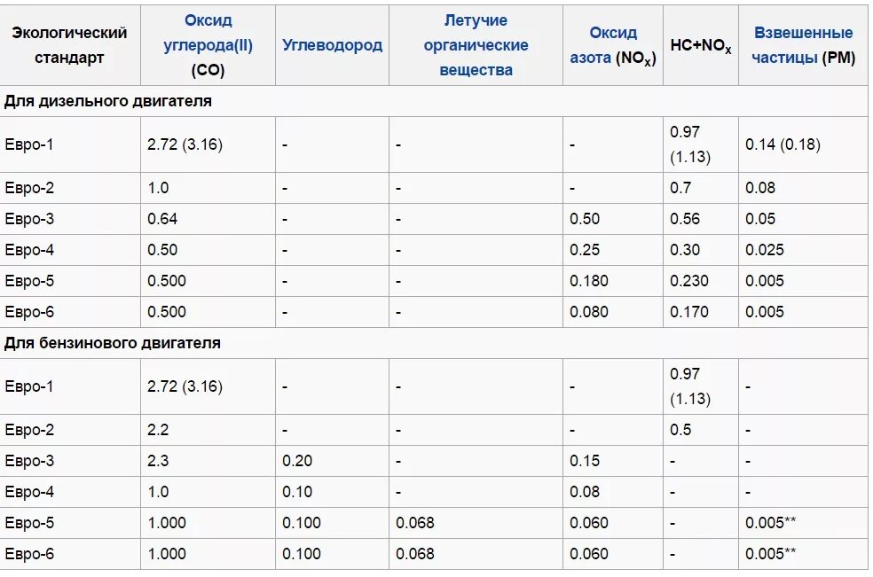 Экологические стандарты евро для автомобилей. Экологический класс автомобиля 6. Евро 5 стандарт таблица. Евро-5 экологический стандарт в России таблица.