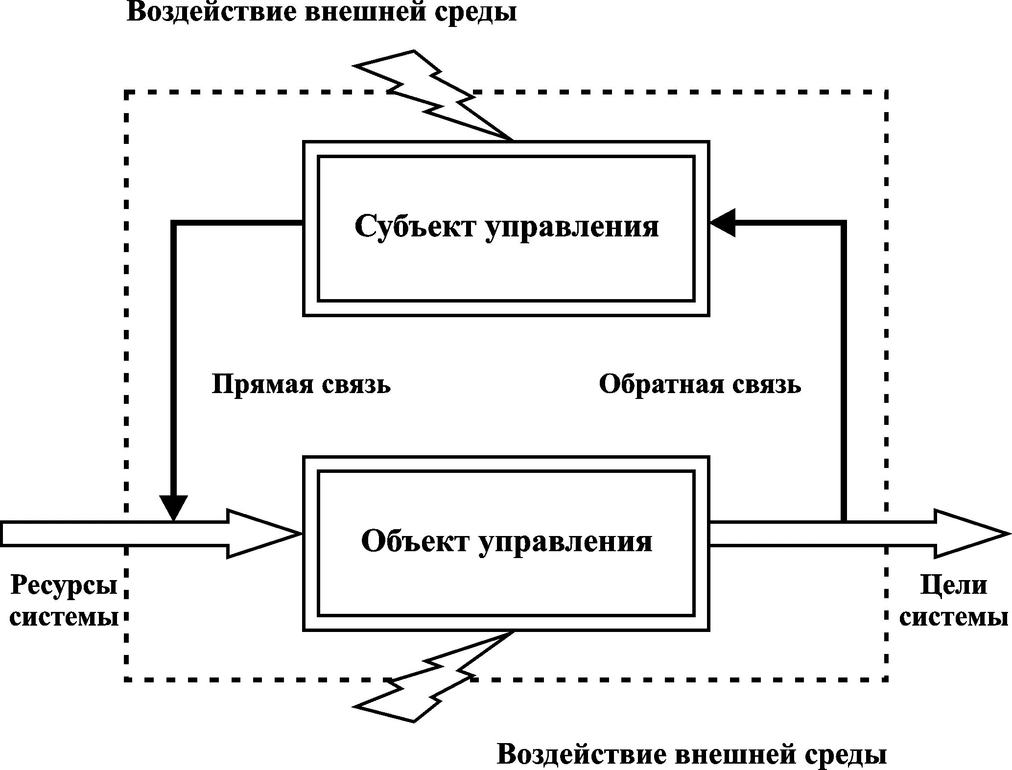 Элементы субъекта управления. Объект и субъект управления схема. Субъект управления и объект управления. Субъект и объект управления в менеджменте. Объект управления это в менеджменте.