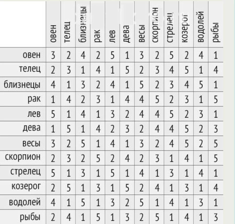 Дева и стрелец совместимость в процентах. Таблица совместимости знаков зодиака с расшифровкой. Совместимость знаков зодиака в браке таблица. Совместимости по знакам зодиака в любви таблица с процентами. Совместимость знаков зодиака в любви и браке таблица в процентах.