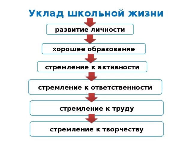 Уклад школьной жизни это по фгос. Понятие уклад жизни. Жизненный уклад. Жизненный уклад. Уклад школы как.