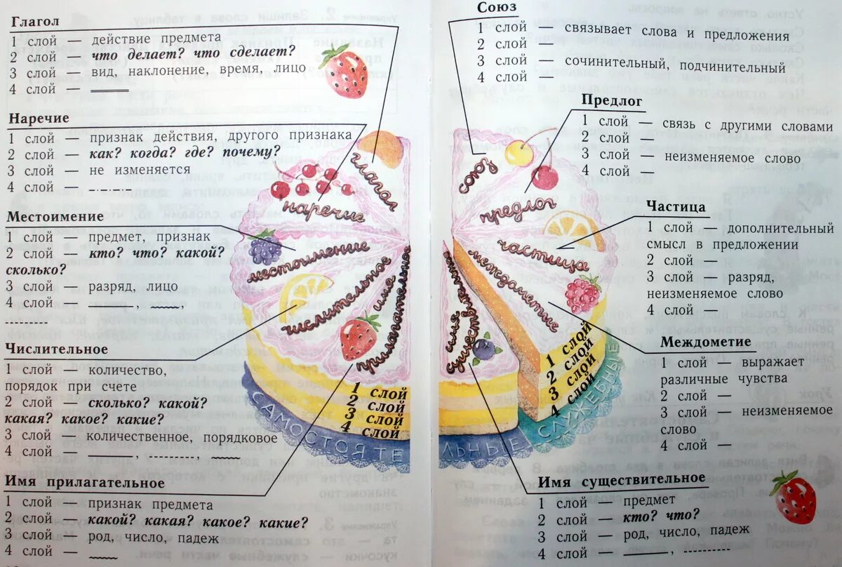 Тортик по русскому языку части речи. Торт с частями речи по русскому языку. Части речи таблица. Части речи в русском языке таблица в виде торта.