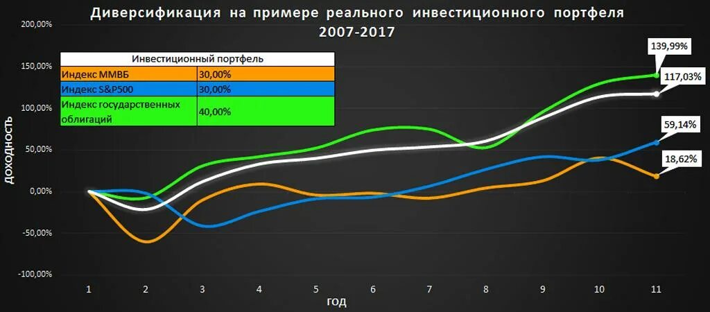 Диверсификация портфеля 2024. Диверсификация портфеля пример. Диверсифицированный инвестиционный портфель. Пример диверсификации инвестиций. Диверсификация портфеля инвестора.