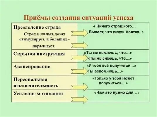 Приемы ситуации успеха