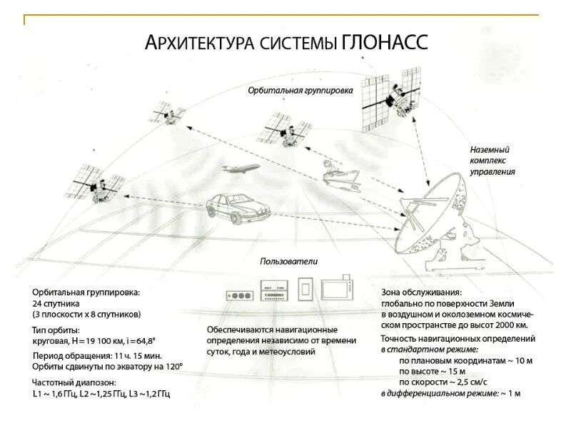 Использование навигационных систем. Структурная схема спутниковой радионавигационной системы глонасс. структура спутниковая система глонасс. состав спутниковых навигационных систем. схема формирования спутниковых сигналов gps.