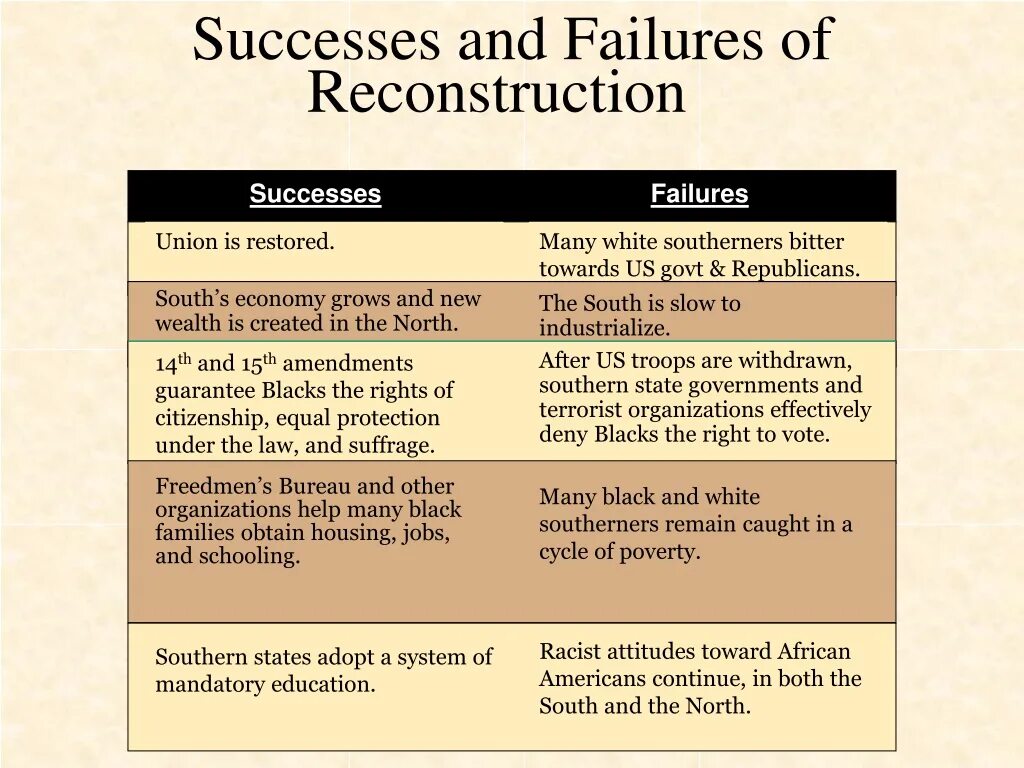 During this period. Reconstruction period who was the President. Success and failure. Reconstruction in England главные имена. Reconstruction с кем связана.