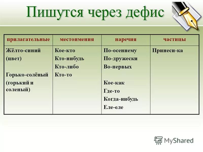 Когда то пишется через дефис. Как пишутся местоимения через дефис. как пишутся наречия пишутся через дефис. наречия и прилагательные через дефис. правописание наречий через дефис.