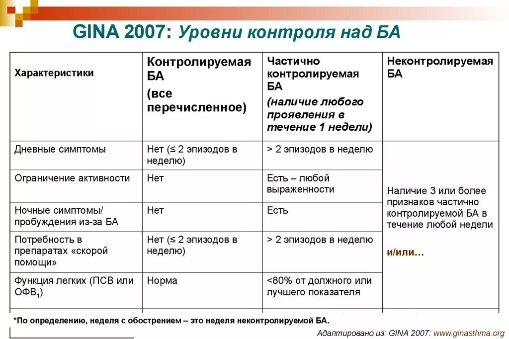 Астма какой степени. Астма классификация по степени. Бронхиальная астма классификация по степени. Классификация бронхиальной астмы у детей по степени тяжести. Классификация обострений ба по степени тяжести.