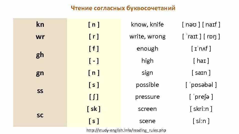Транскрипция слов задания. Английский язык транскрипция и произношение для чтения. чтение транскрипции в английском языке таблица. правила чтения сочетания гласных в английском языке. правила чтения английской транскрипции.