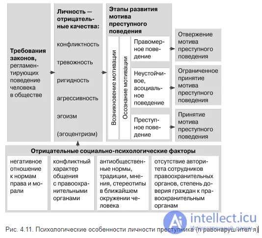 Биологическое и социальное в структуре личности. Хтапы формирования личности прес. Генезис личности преступника. Причины преступного поведения. Схема духовных барьеров, препятствующих совершению преступления.