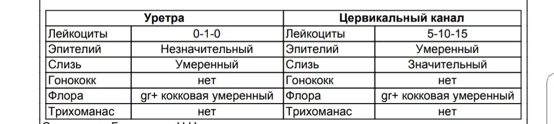 Мазок цервикального канала лейкоциты норма. Мазок цервикального канала лейкоциты норма у женщин. Норма лейкоцитов в цервикальном канале. Мазок уретры лейкоциты норма. Лейкоциты в п з