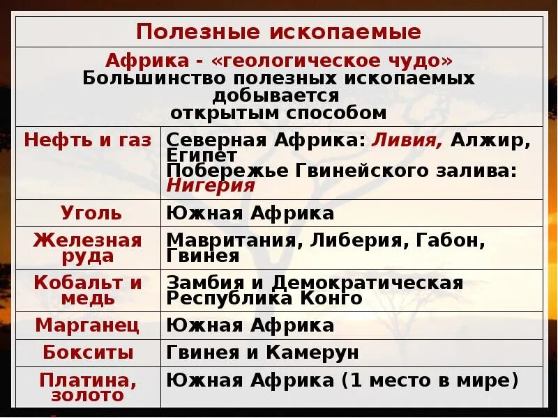 Природно ресурсный капитал алжира и египта. Природные ресурсы стран Африки. Полезные ископаемые Африки таблица. Полезные ископаемые Северной Африки. Таблица полезных ископаемых Африки.