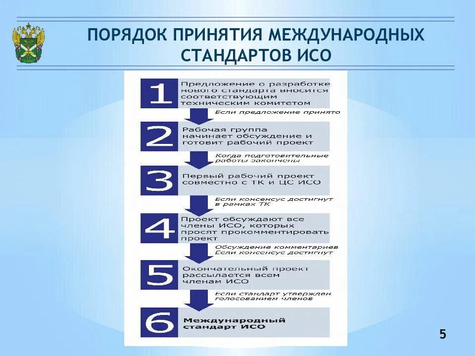 Правила принятия стандартов. Правила разработки и принятия международных стандартов. формы принятия международных стандартов. порядок разработки стандартов метрология. 5 правил принятия.