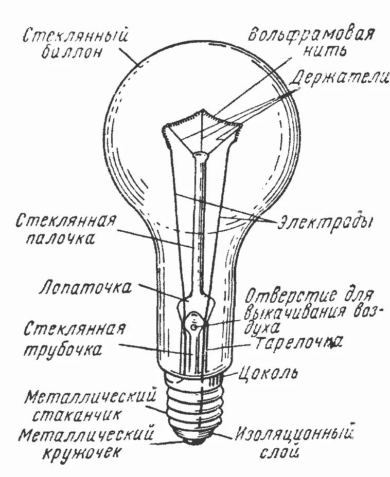 Как пользоваться лампой накаливания. Устройство лампы накаливания схема. Конструкция светильника с лампой накаливания. Лампа накаливания строение и принцип работы. Электрическая лампа накаливания схема.
