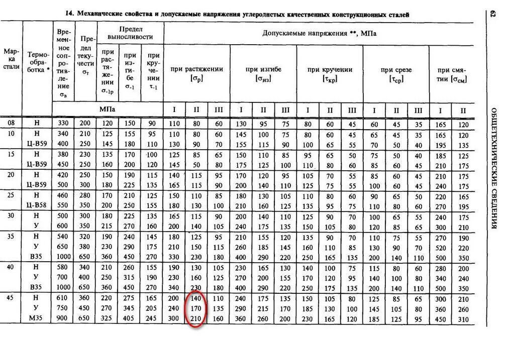 Максимальное напряжение стали. Сталь 45 допускаемые напряжения. Касательные напряжения для стали 45. Допустимые напряжения сталь 40х. Допускаемое напряжение на кручение сталь 40х.