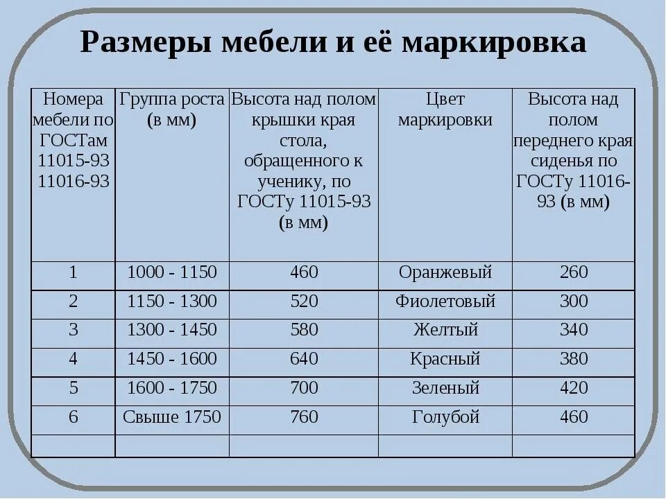 Санпин по урокам в школе 2023. Маркировка парт в начальной школе по САНПИН. Маркировка мебели в начальной школе по САНПИН таблица. Размер школьной мебели по САНПИН. Таблица маркировки школьной мебели.