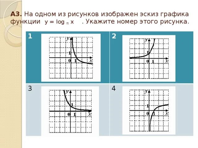 Y log3x. На одном из рисунков изображен график функции. Изобразите эскиз Графика функции. Эскиз графиков логарифмической функции. График какой функции изображен на рисунке.