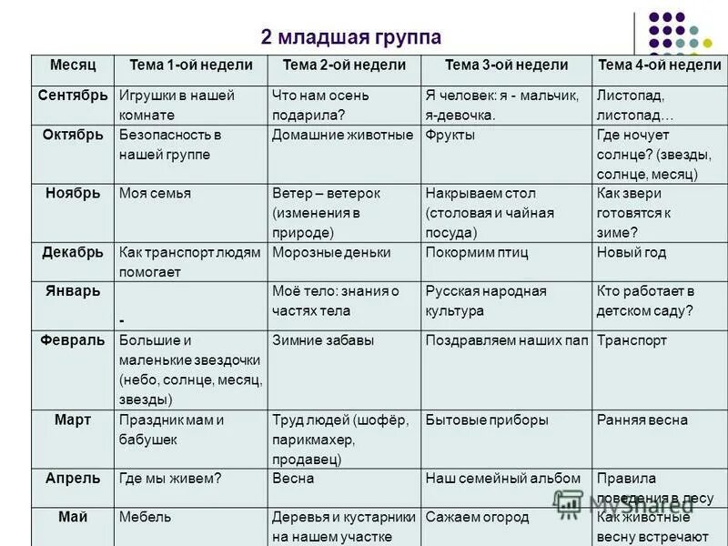 Особенности второй младшей группы. Темы недели во второй младшей группе по ФГОС на год. Темы недели в первой младшей группе на год по ФГОС. Темы недели в младшей группе на год. Тематические недели в младшей группе.