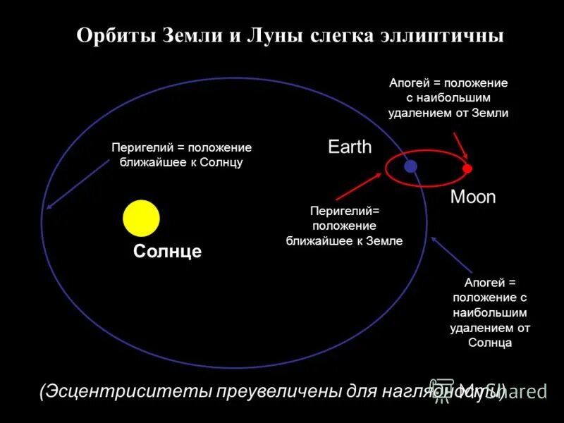 перигей луны. апогей лунной орбиты. перигей орбиты. апогей лунной орбиты.