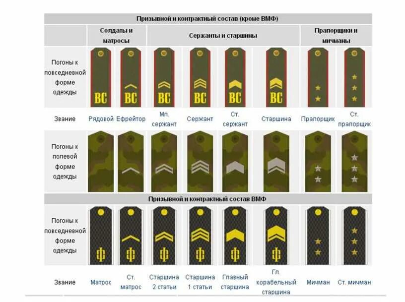 Военно морские звания. Армейские воинские звания вс РФ. Воинские звания в Российской армии и флоте таблица. Звания и погоны Российской армии таблица. Звание в армии РФ морфлот.