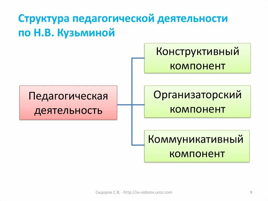 Цели содержание и структура педагогической деятельности. Структура пед деятельности схема. структура педагогической деятельности по н.в кузьминой. структура педагогической деятельности и ее компоненты схема. н в кузьмина структура педагогической деятельности.