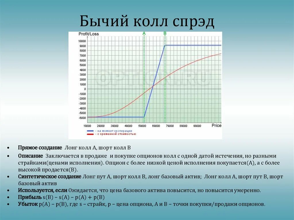 Кол или колл. Медвежий спред опционы. Бычий спрэд график. Колл спрэд. Бычий пут спрэд.