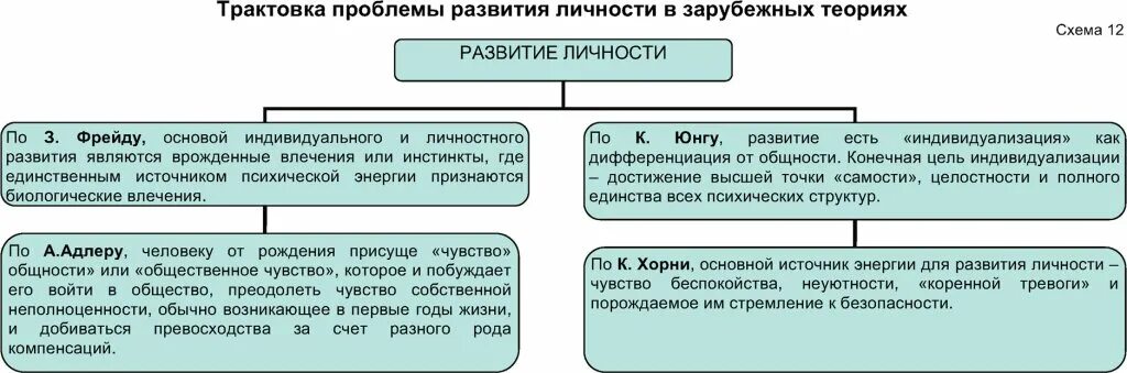 Зарубежные теория развития. Теории личности таблица. Теории развития личности таблица. Теории личности схема. Личность в зарубежной психологии таблица.