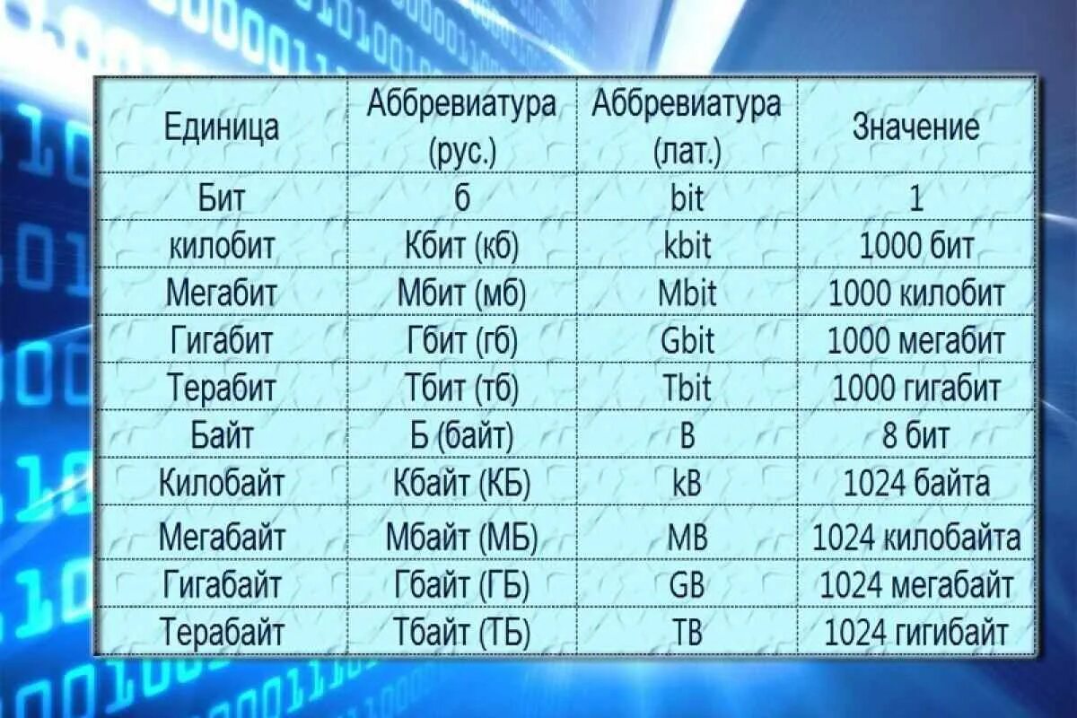 Сколько видео вышло. Таблица мегабит в мегабайт. Мбит в Мбайт. Мегабит и мегабайт разница. Мегабит килобит таблица.