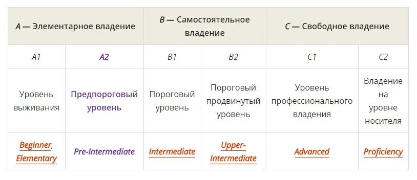 Уровни знания языка. Уровни владения языком. Уровни владения английским языком. Пороговый уровень владения иностранным языком. Степени знания английского