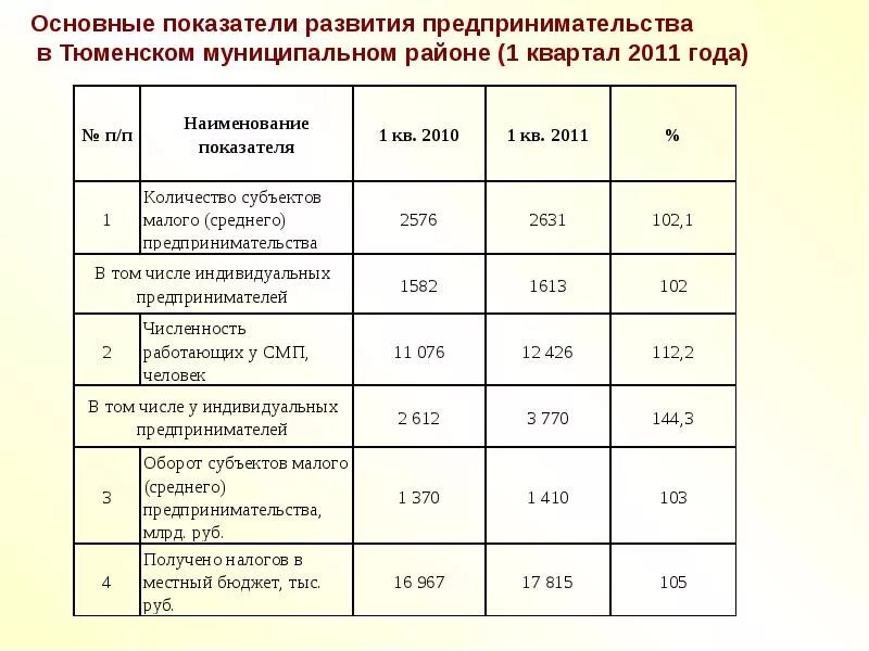 Уровень развития предпринимательства