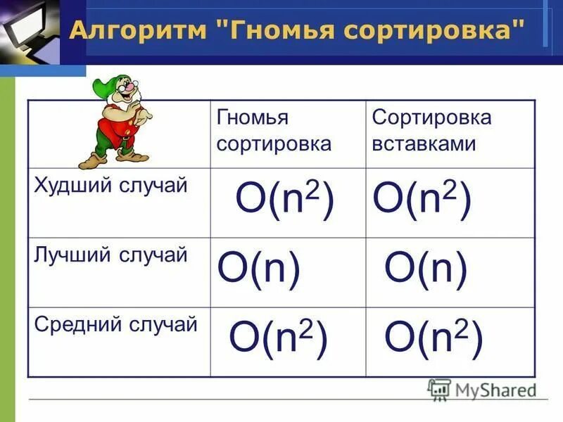 Гномья сортировка алгоритм. Гномья сортировка си. Гномьей сортировки. Алгоритм сортировки. Гномья сортировка сложность алгоритма.