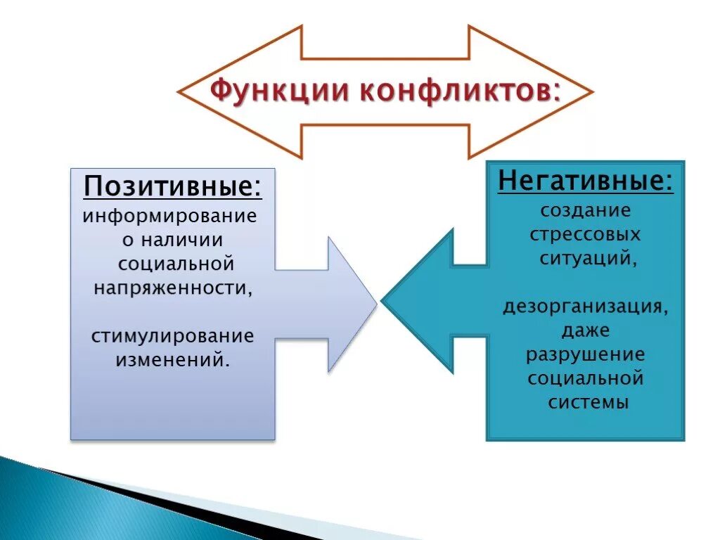 Функции и причины социального конфликта. Функции конфликта. позитивные функции социальных конфликтов. функции конфликта в конфликтологии. положительные и негативные функции конфликтов.