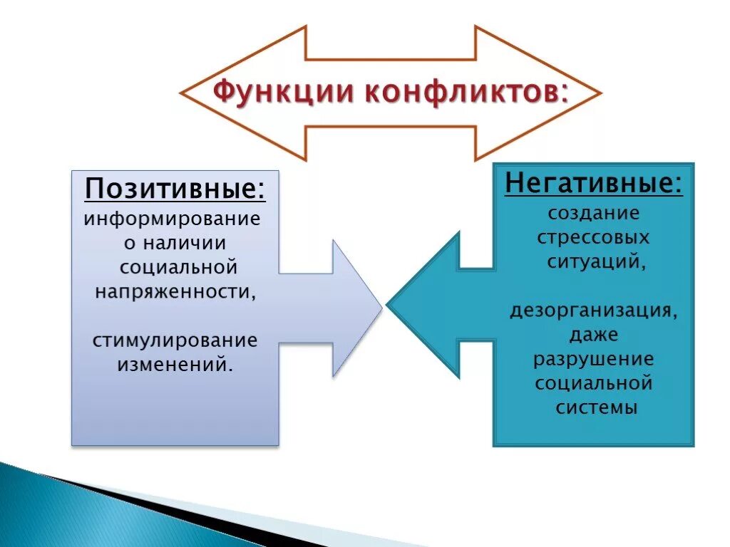 Социальный конфликт всегда приводит только к негативным. Функции конфликта. Позитивные функции социальных конфликтов. Функции социального конфликта. Функциональность конфликта.