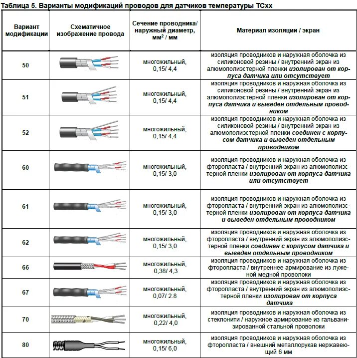 Тип жил кабеля. Маркировка силовых кабелей. Сечение провода в маркировке проводов и кабелей. Маркировка сечения кабеля. Таблица сечения многожильных проводов.