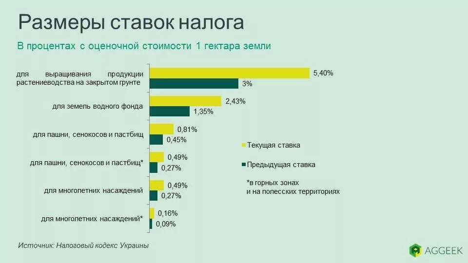 Земельный налог на гектар земли. Налог на 1 гектар земли. Налог на 1 га земли за 1 год. Какой налог за 1 гектар земли.