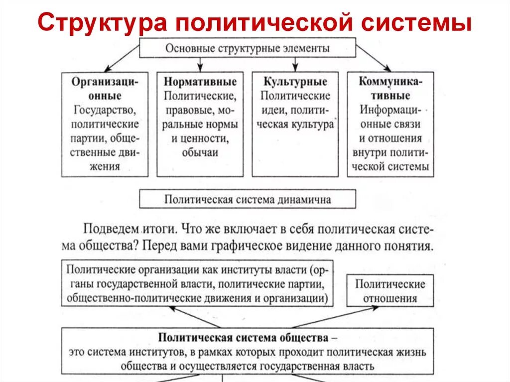 Партии государство общественные движения представляют. Структура и функции политической системы схема. Структура политическая система общества Обществознание это. Структура Полит системы общества. Политическая система её внутренняя структура и функции.