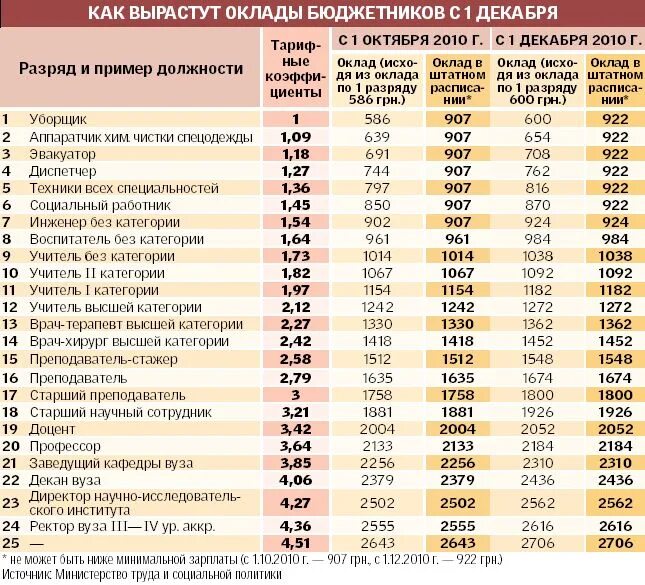 Сколько зарабатывает работник пункта выдачи. Заработная плата бюджетников. Категории бюджетников. Таблица окладов. Оклад заработной платы.