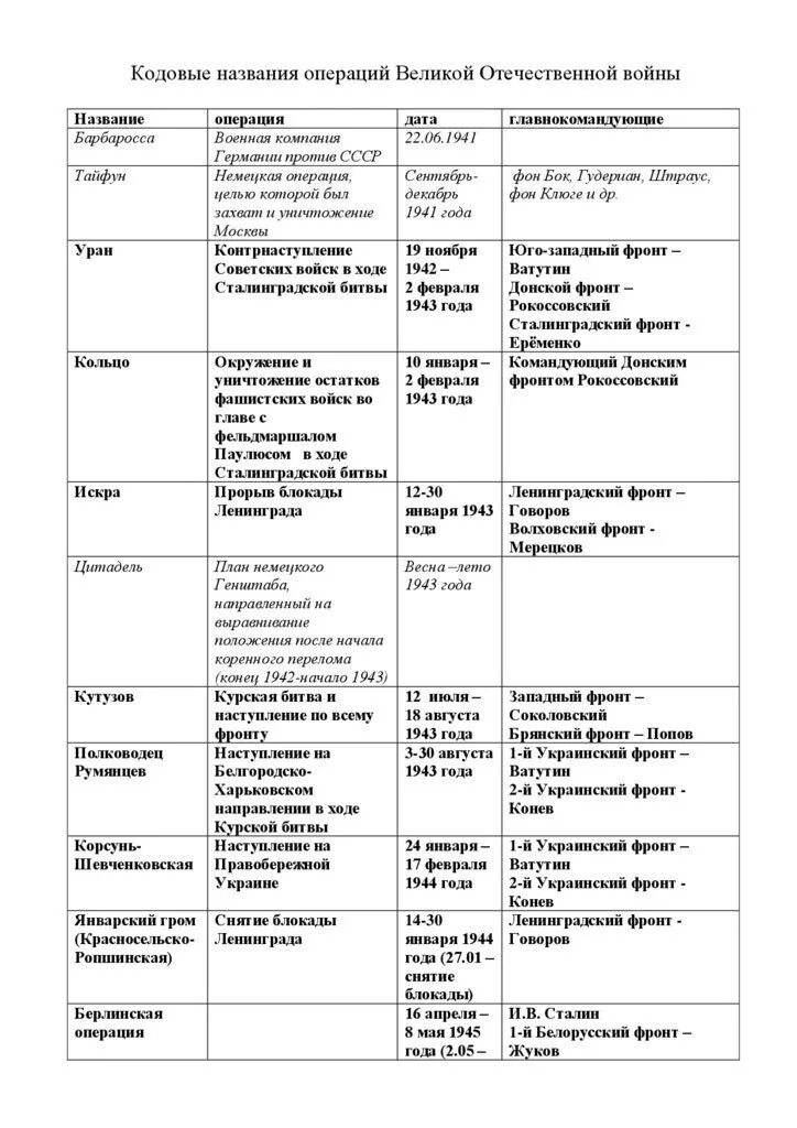 Кодовые названия операций Великой Отечественной войны таблица. Операции Великой Отечественной войны 1941-1945 таблица. Все операции второй мировой войны таблица. Военные операции ВОВ таблица. Военные операции 2 мировой