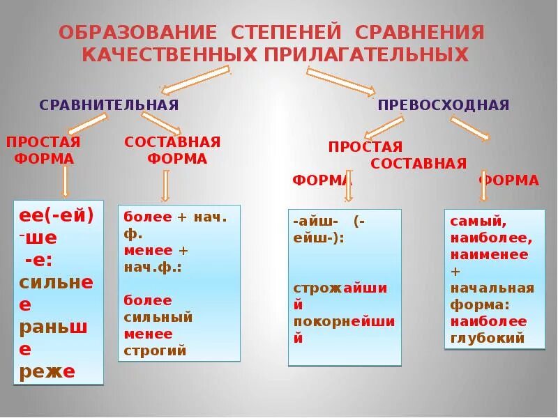 Сравнительная степень слова простой. Степени сравнения наречий таблица. Составная превосходная степень наречия. Сравнительная и превосходная степень наречий в русском языке. Таблица степени сравнения наречий 7 класс русский.