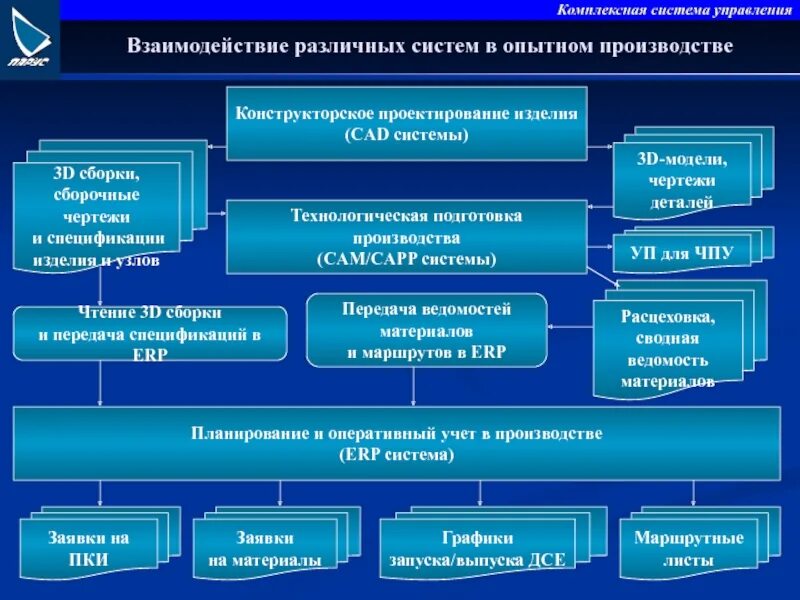 Цель подготовки производства. Технологическая подготовка производства. Подготовка производства проектирования. Конструкторская подготовка производства. Конструкторско-технологическая подготовка производства.