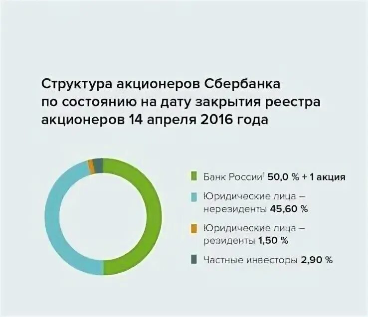 Дата собрания акционеров сбербанка в 2024 году. Структура акционеров ПАО Сбербанк. Структура владельцев акций Сбербанка. Структура акциониров Сбер. Структура акционеров Сбербанка 2021.